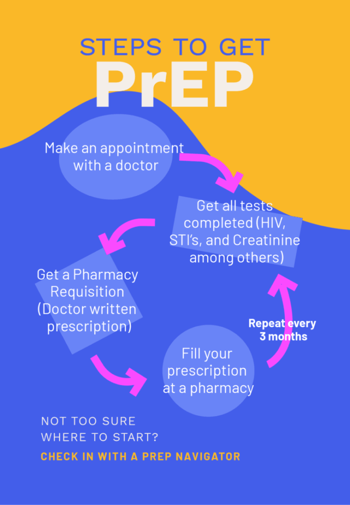 steps on how to get prep graphic